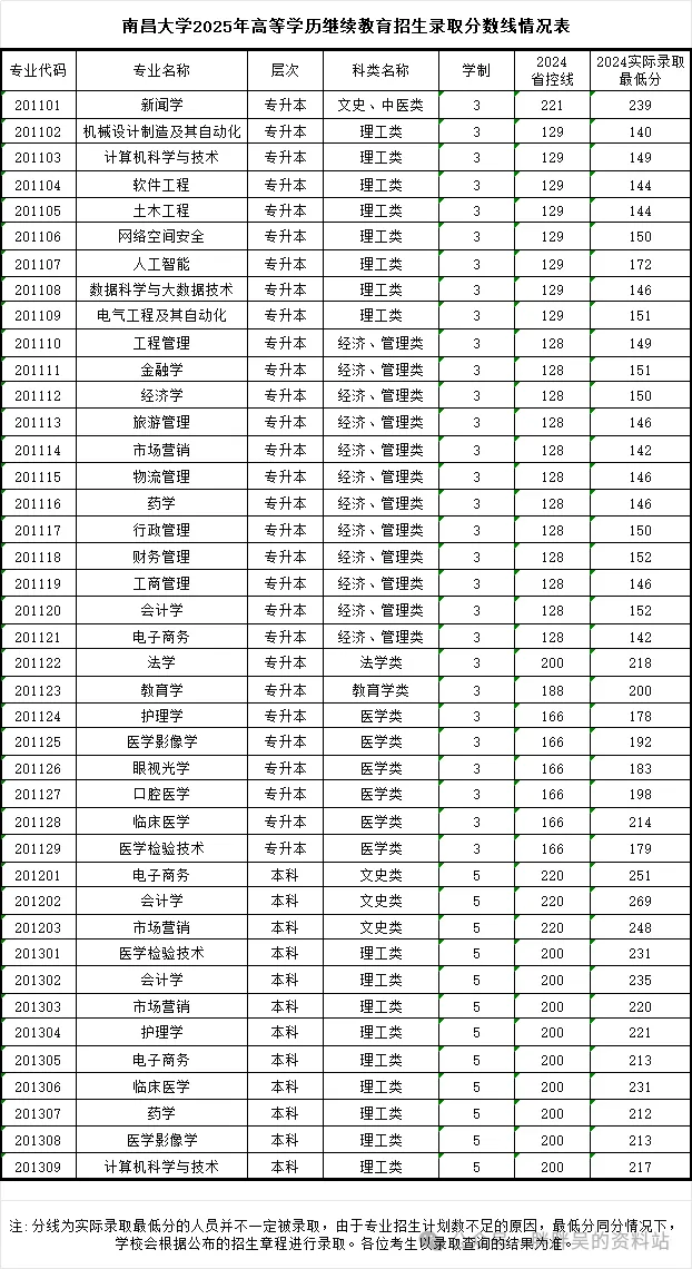 成人高考 | 2025年南昌大学成人本科招生简章